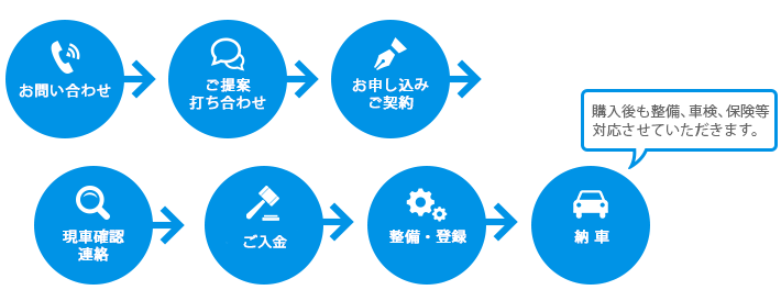 千葉県にある中古車オークション｜中古オークション代行のお取り引きの流れ